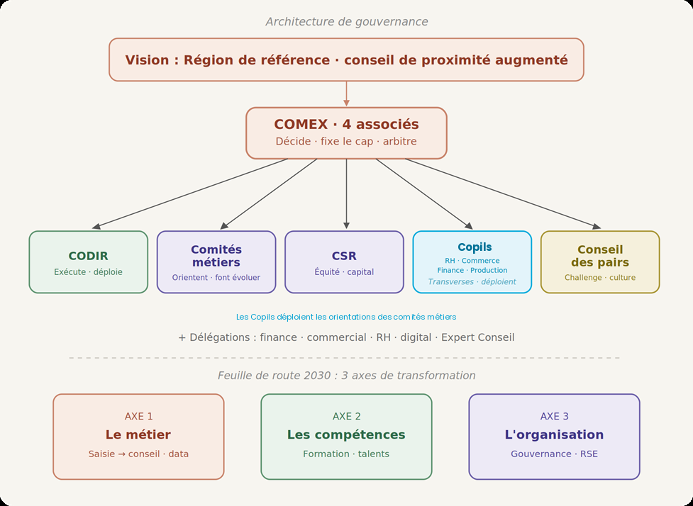 Schéma d'architecture de la gouvernance : vision, COMEX, CODIR, CSR, comités métiers, Copils, Conseil des pairs et les 3 axes 2030